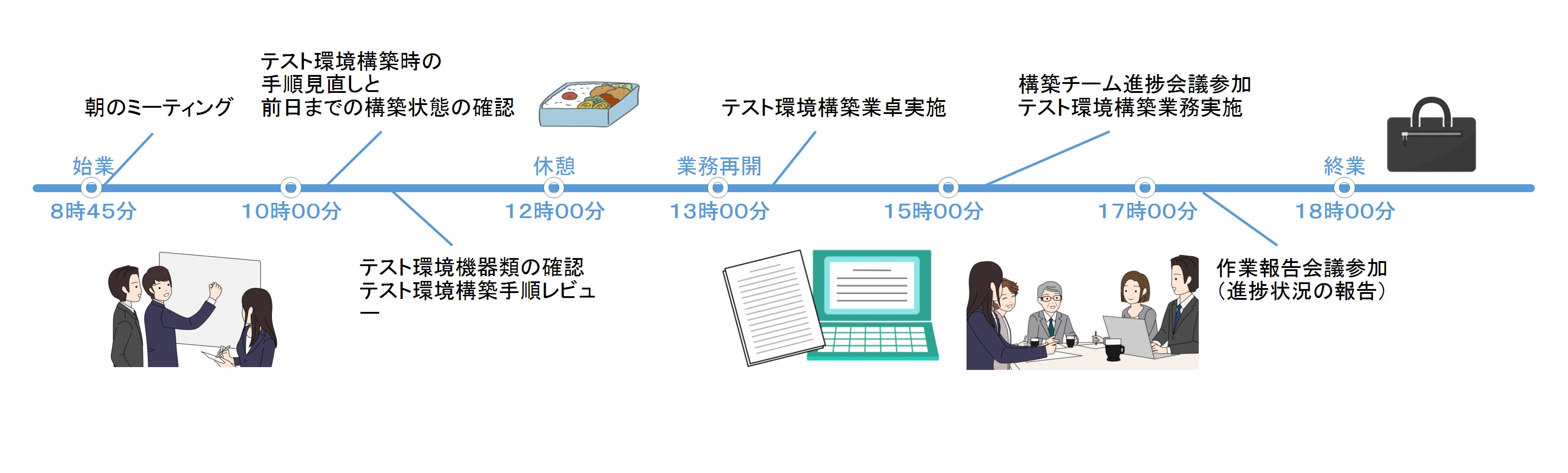 一日に仕事の流れ